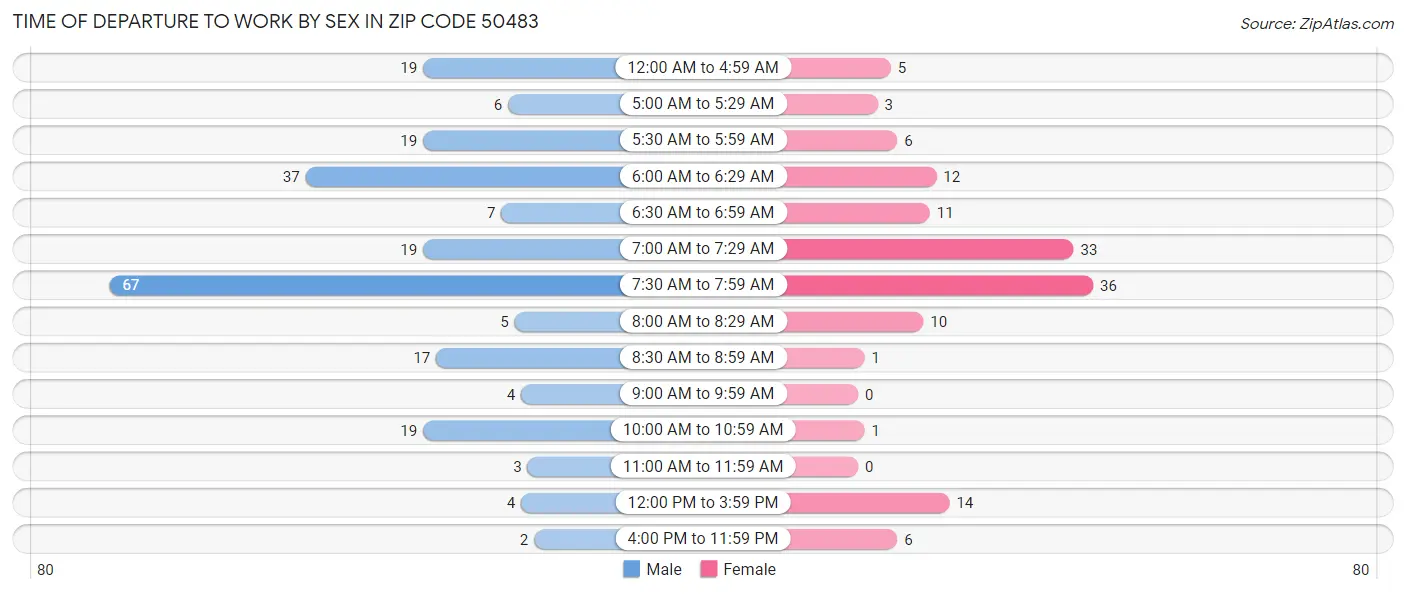 Time of Departure to Work by Sex in Zip Code 50483
