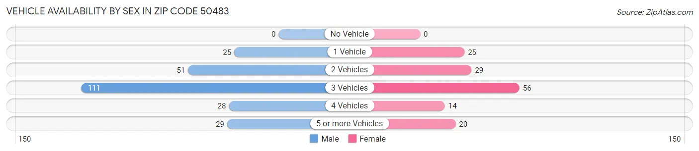 Vehicle Availability by Sex in Zip Code 50483