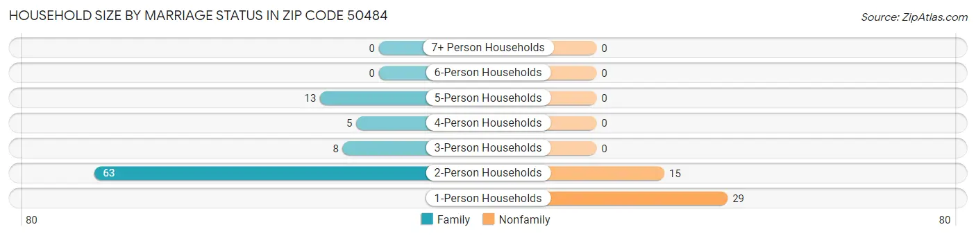 Household Size by Marriage Status in Zip Code 50484