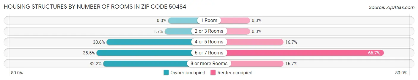 Housing Structures by Number of Rooms in Zip Code 50484