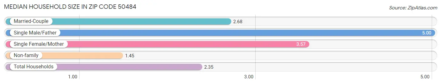 Median Household Size in Zip Code 50484