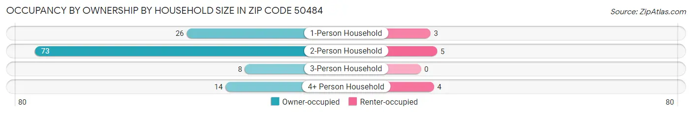 Occupancy by Ownership by Household Size in Zip Code 50484
