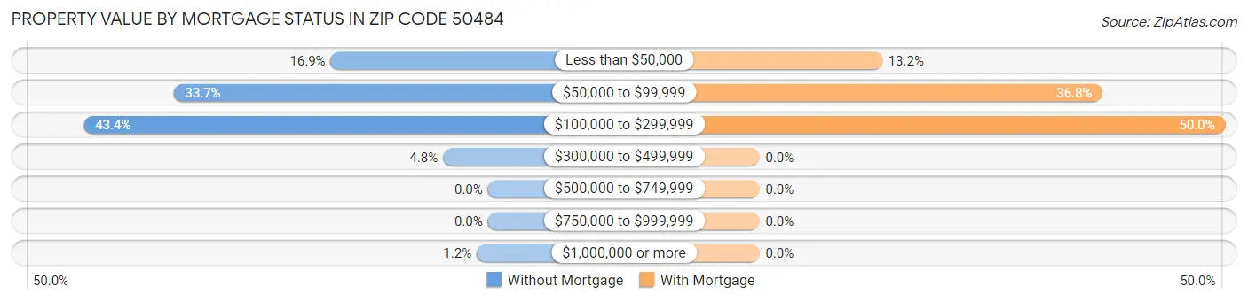 Property Value by Mortgage Status in Zip Code 50484