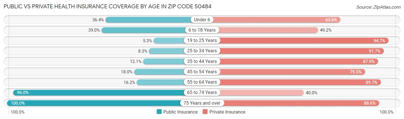 Public vs Private Health Insurance Coverage by Age in Zip Code 50484