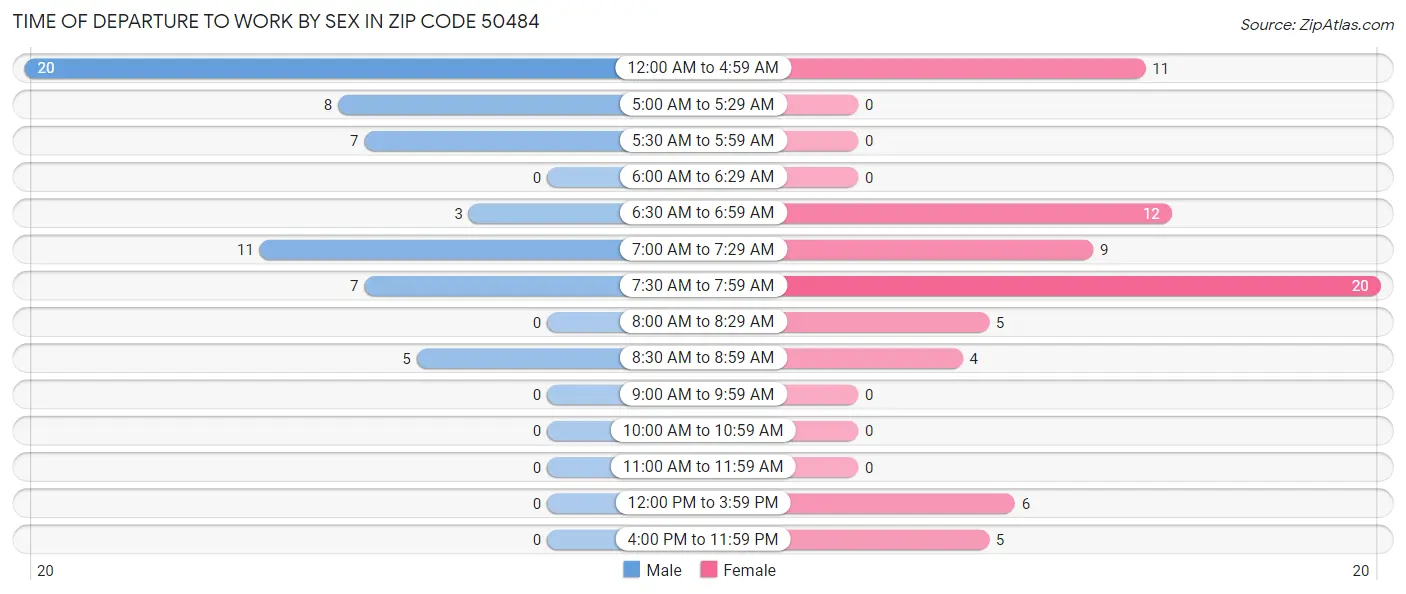 Time of Departure to Work by Sex in Zip Code 50484