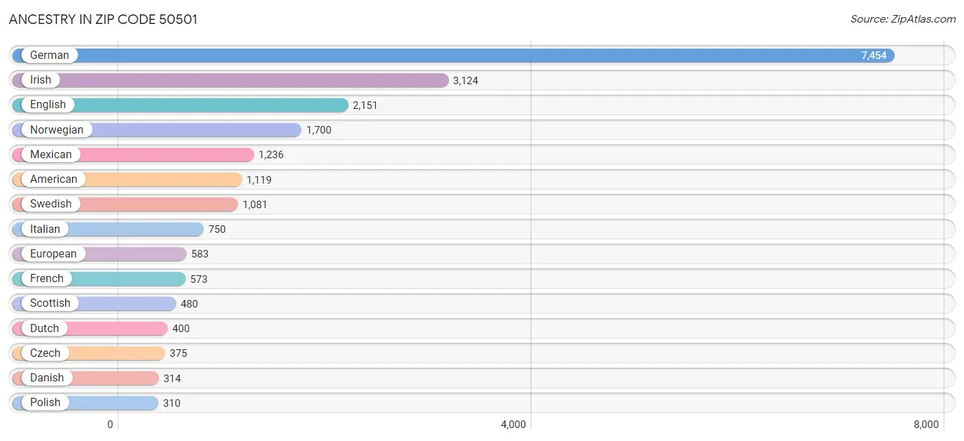 Ancestry in Zip Code 50501