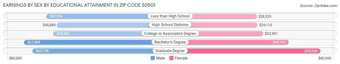 Earnings by Sex by Educational Attainment in Zip Code 50501