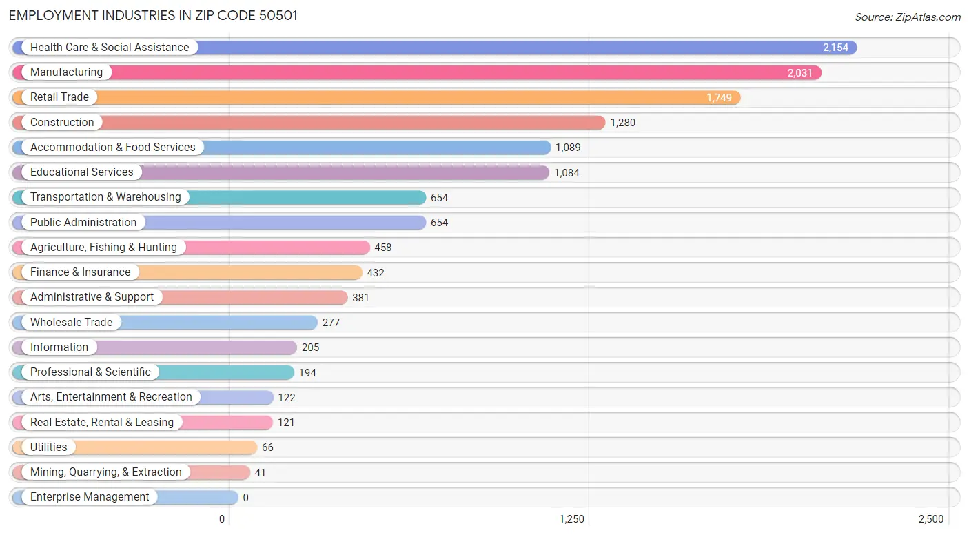 Employment Industries in Zip Code 50501