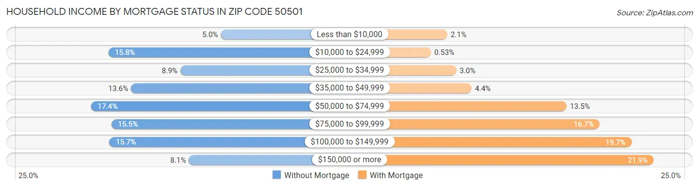 Household Income by Mortgage Status in Zip Code 50501