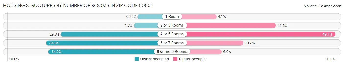 Housing Structures by Number of Rooms in Zip Code 50501