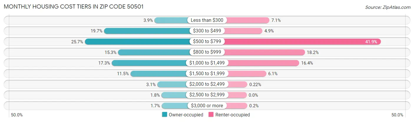 Monthly Housing Cost Tiers in Zip Code 50501