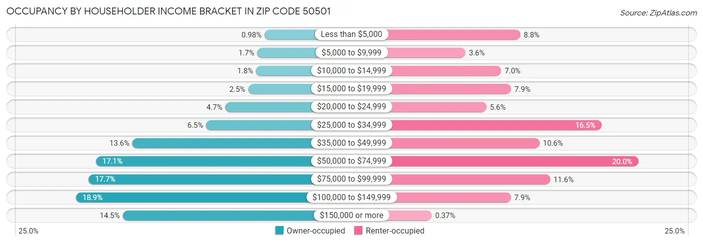 Occupancy by Householder Income Bracket in Zip Code 50501