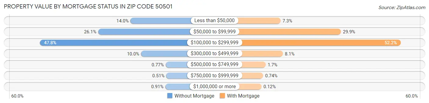 Property Value by Mortgage Status in Zip Code 50501