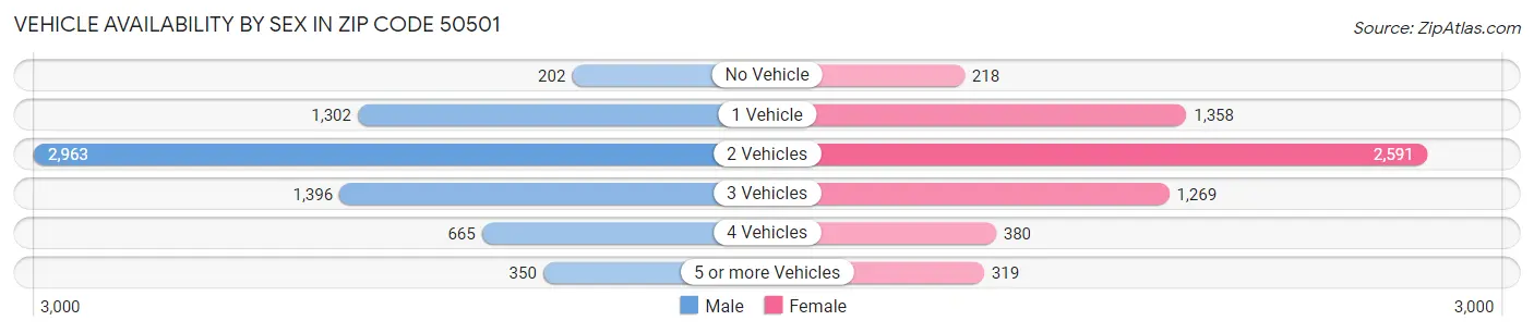 Vehicle Availability by Sex in Zip Code 50501