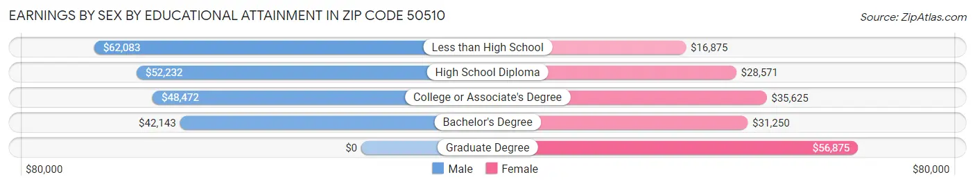 Earnings by Sex by Educational Attainment in Zip Code 50510