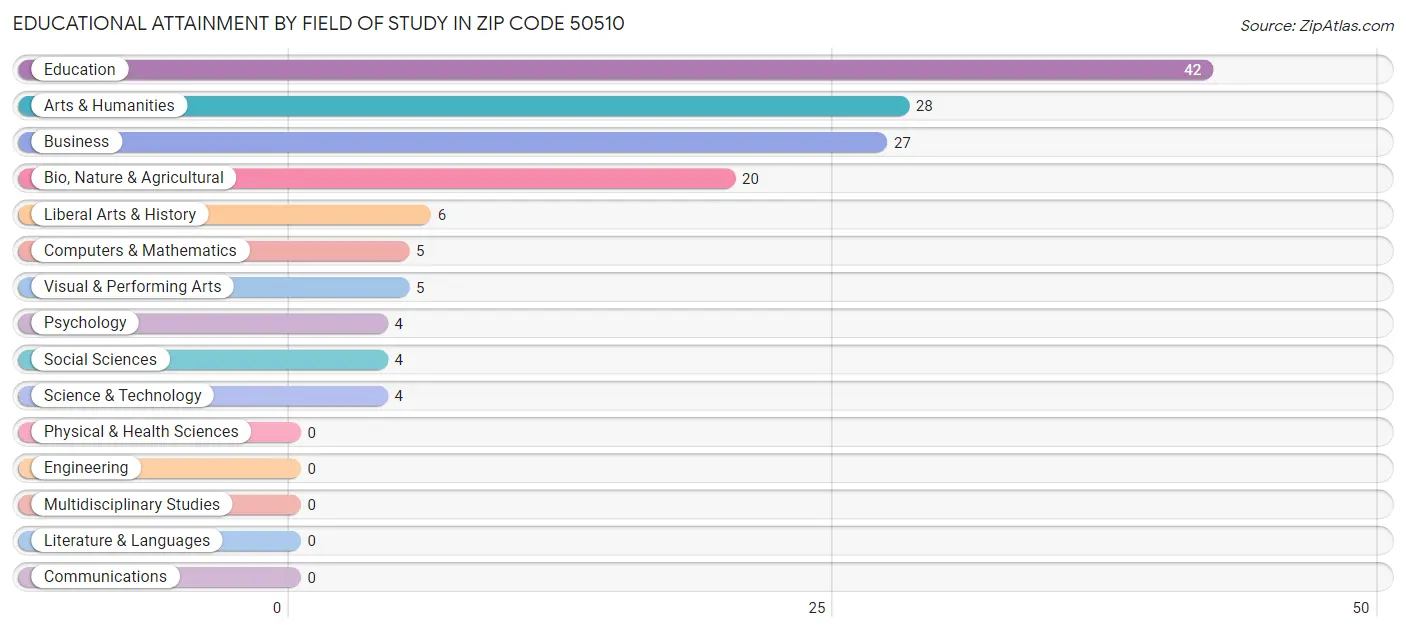 Educational Attainment by Field of Study in Zip Code 50510