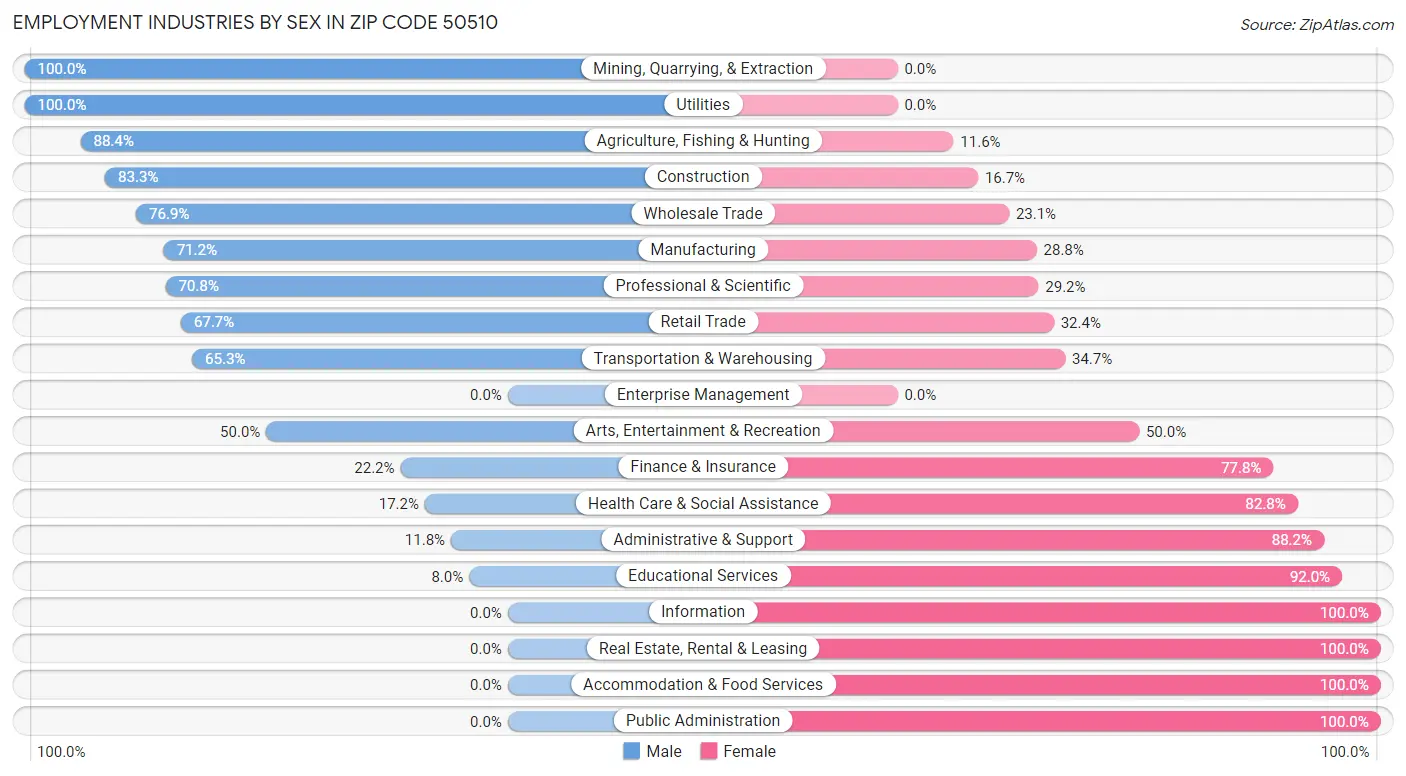 Employment Industries by Sex in Zip Code 50510