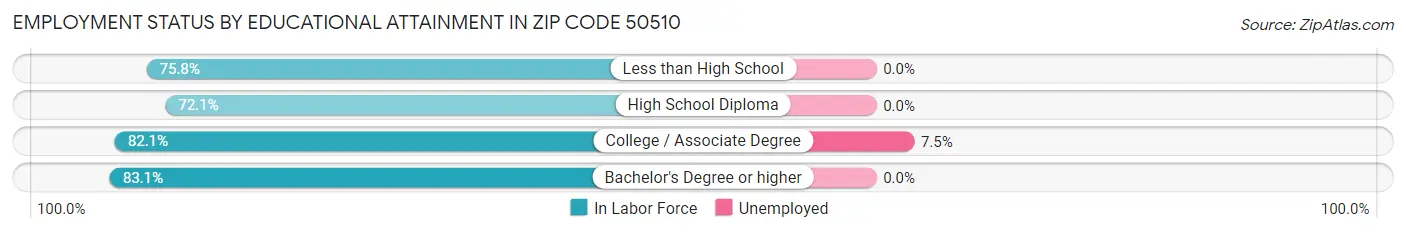 Employment Status by Educational Attainment in Zip Code 50510