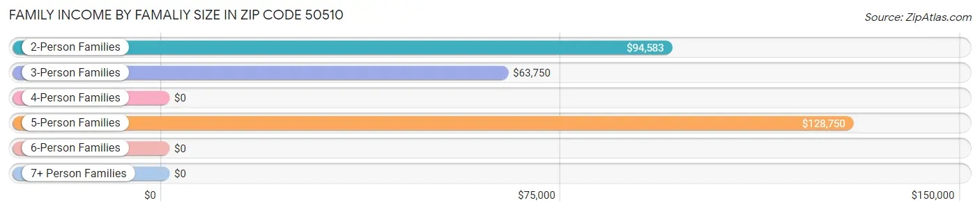 Family Income by Famaliy Size in Zip Code 50510