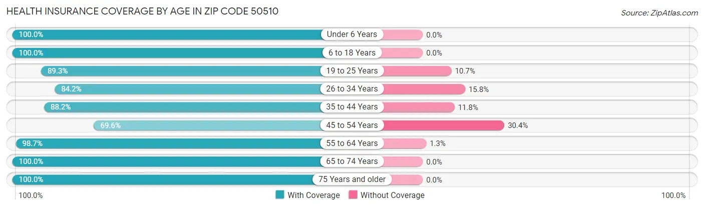Health Insurance Coverage by Age in Zip Code 50510
