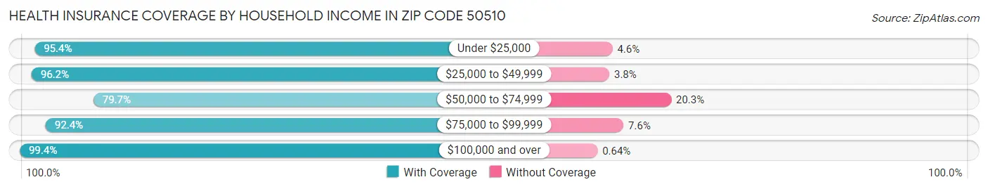 Health Insurance Coverage by Household Income in Zip Code 50510