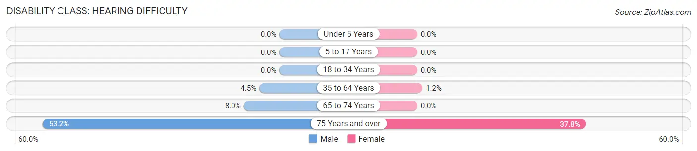 Disability in Zip Code 50510: <span>Hearing Difficulty</span>