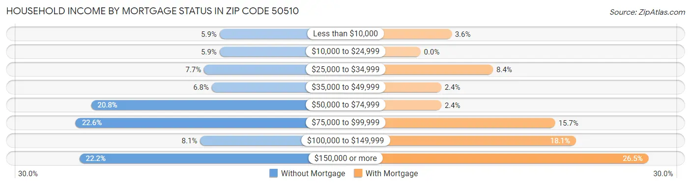 Household Income by Mortgage Status in Zip Code 50510