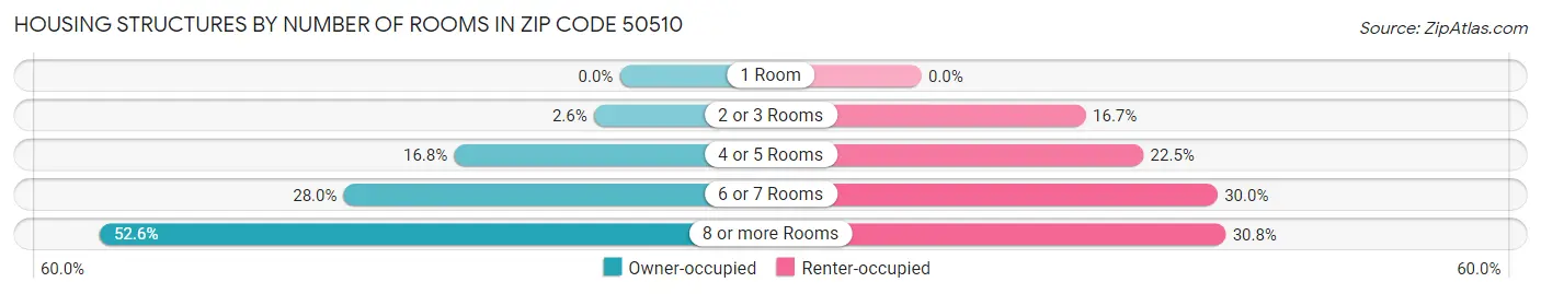 Housing Structures by Number of Rooms in Zip Code 50510