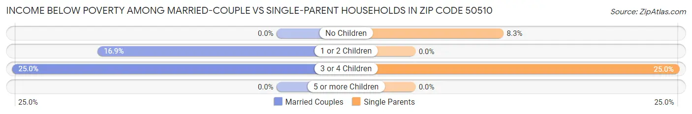 Income Below Poverty Among Married-Couple vs Single-Parent Households in Zip Code 50510