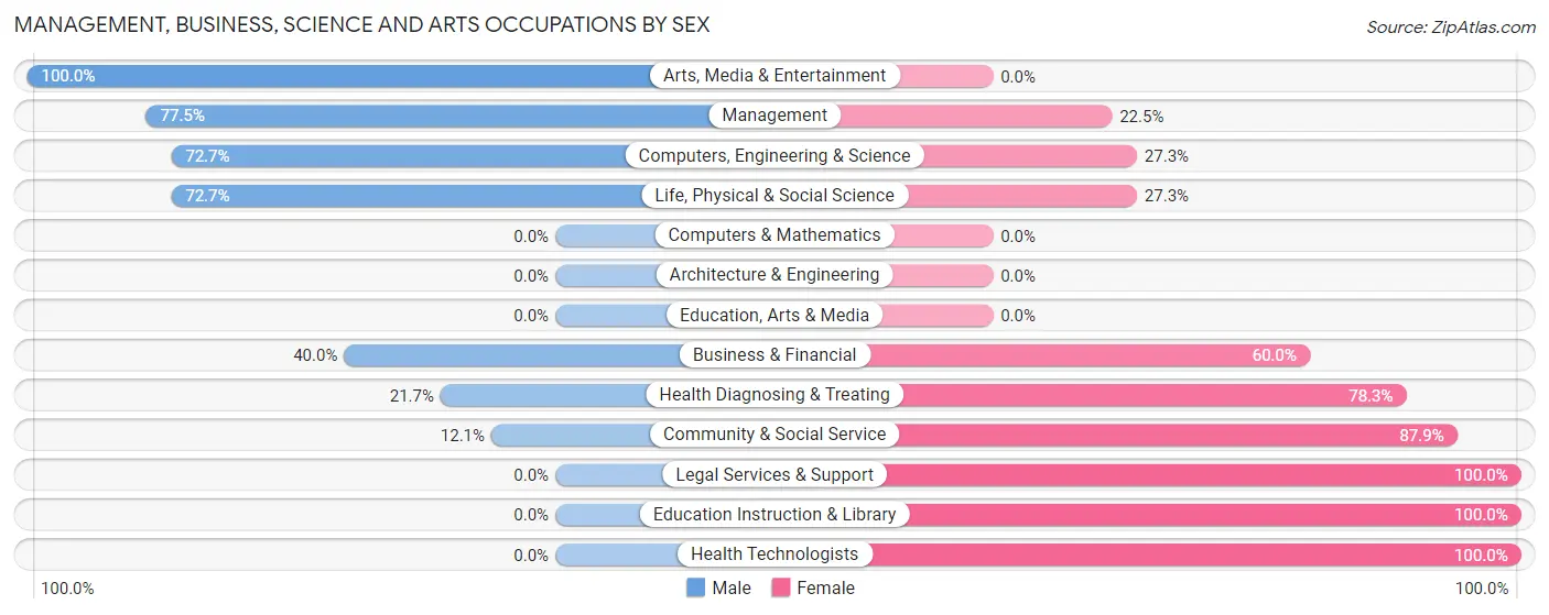 Management, Business, Science and Arts Occupations by Sex in Zip Code 50510