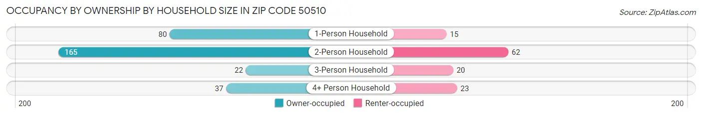 Occupancy by Ownership by Household Size in Zip Code 50510