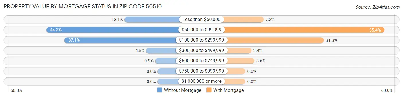 Property Value by Mortgage Status in Zip Code 50510