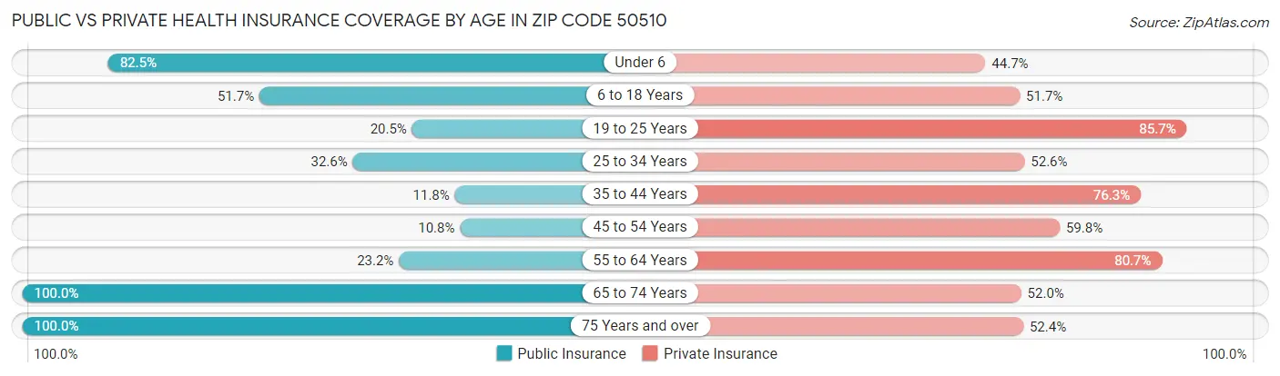 Public vs Private Health Insurance Coverage by Age in Zip Code 50510