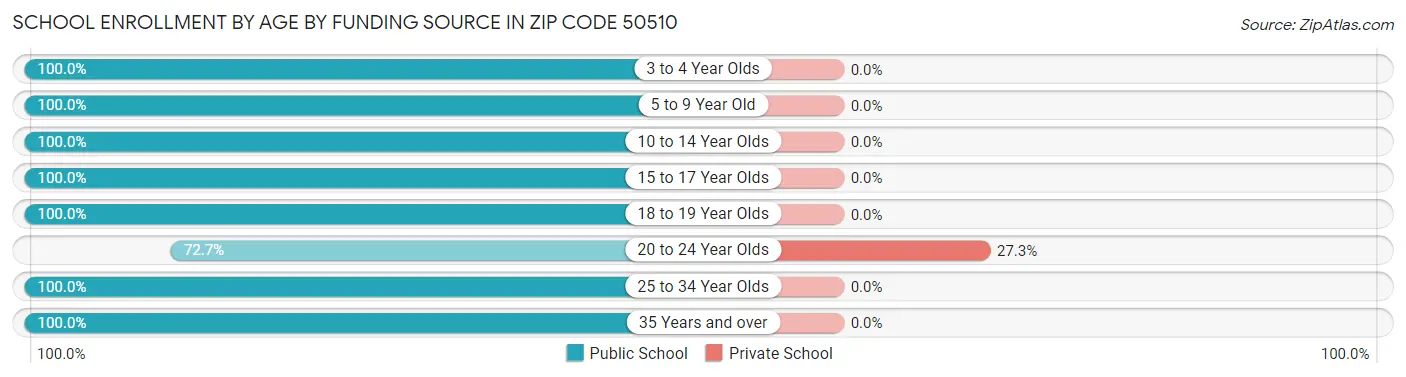 School Enrollment by Age by Funding Source in Zip Code 50510