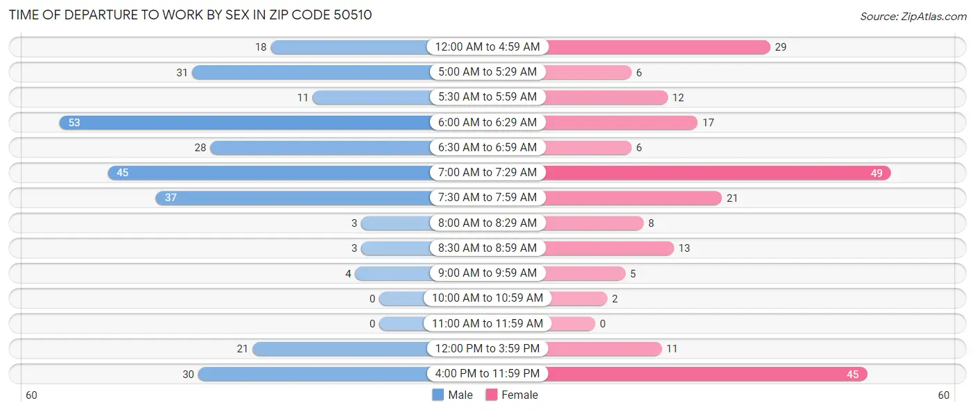 Time of Departure to Work by Sex in Zip Code 50510