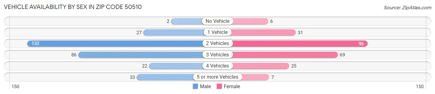 Vehicle Availability by Sex in Zip Code 50510