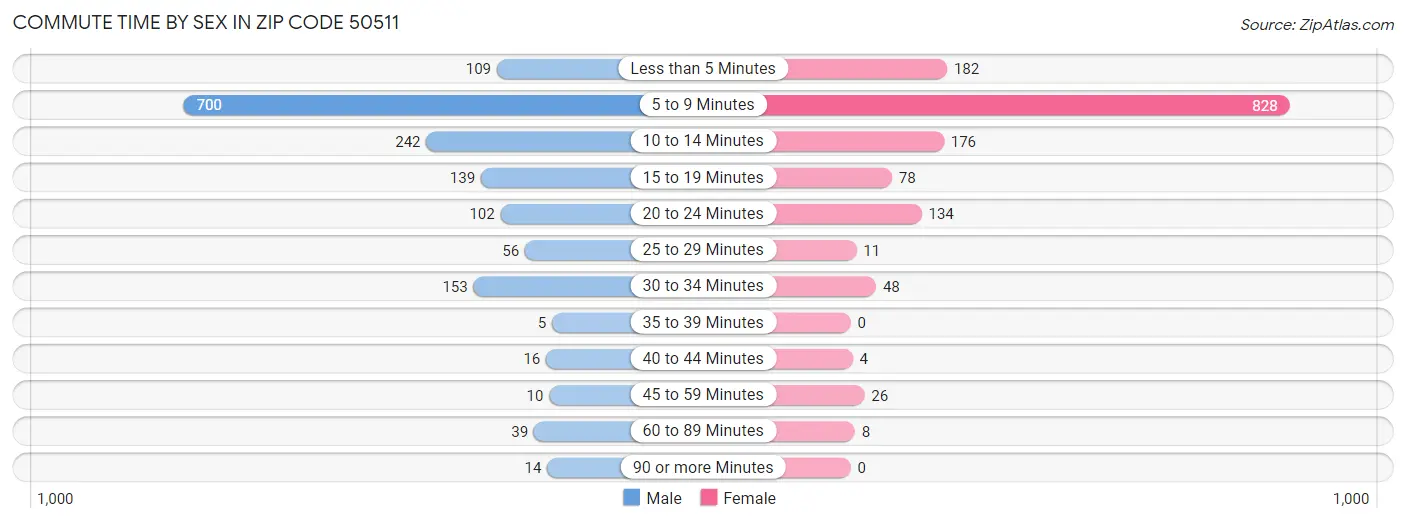 Commute Time by Sex in Zip Code 50511