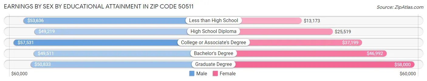 Earnings by Sex by Educational Attainment in Zip Code 50511
