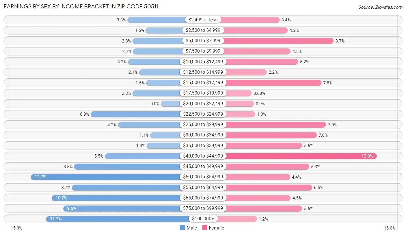 Earnings by Sex by Income Bracket in Zip Code 50511