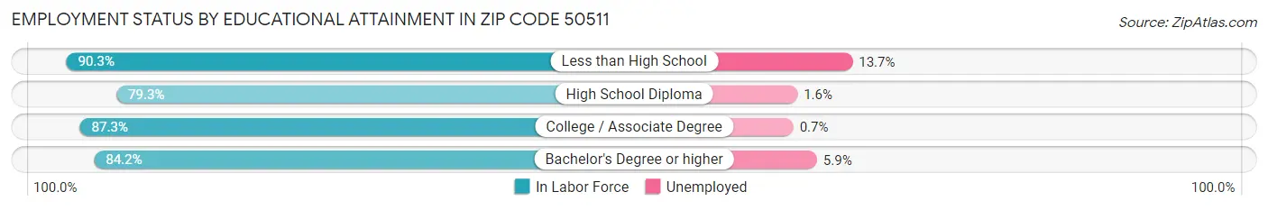 Employment Status by Educational Attainment in Zip Code 50511