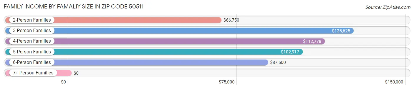 Family Income by Famaliy Size in Zip Code 50511