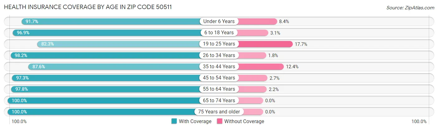 Health Insurance Coverage by Age in Zip Code 50511