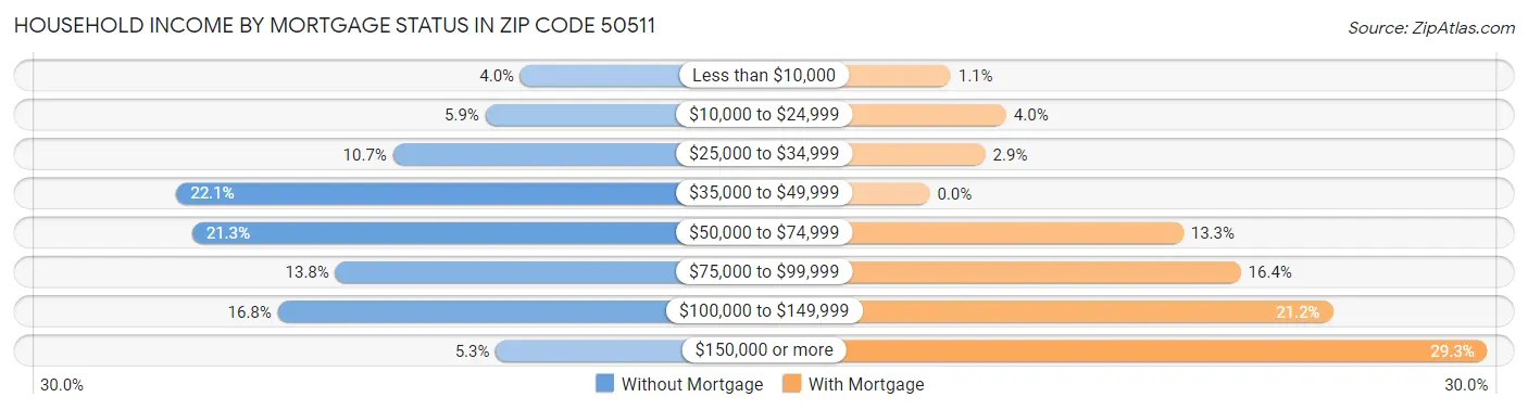 Household Income by Mortgage Status in Zip Code 50511