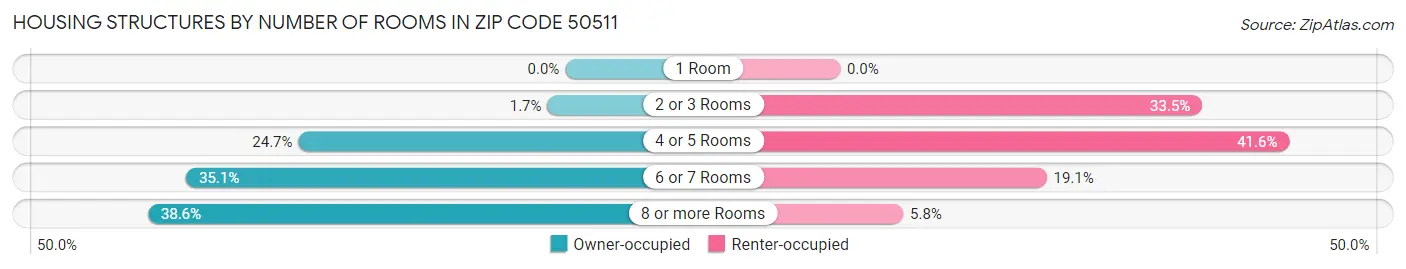 Housing Structures by Number of Rooms in Zip Code 50511