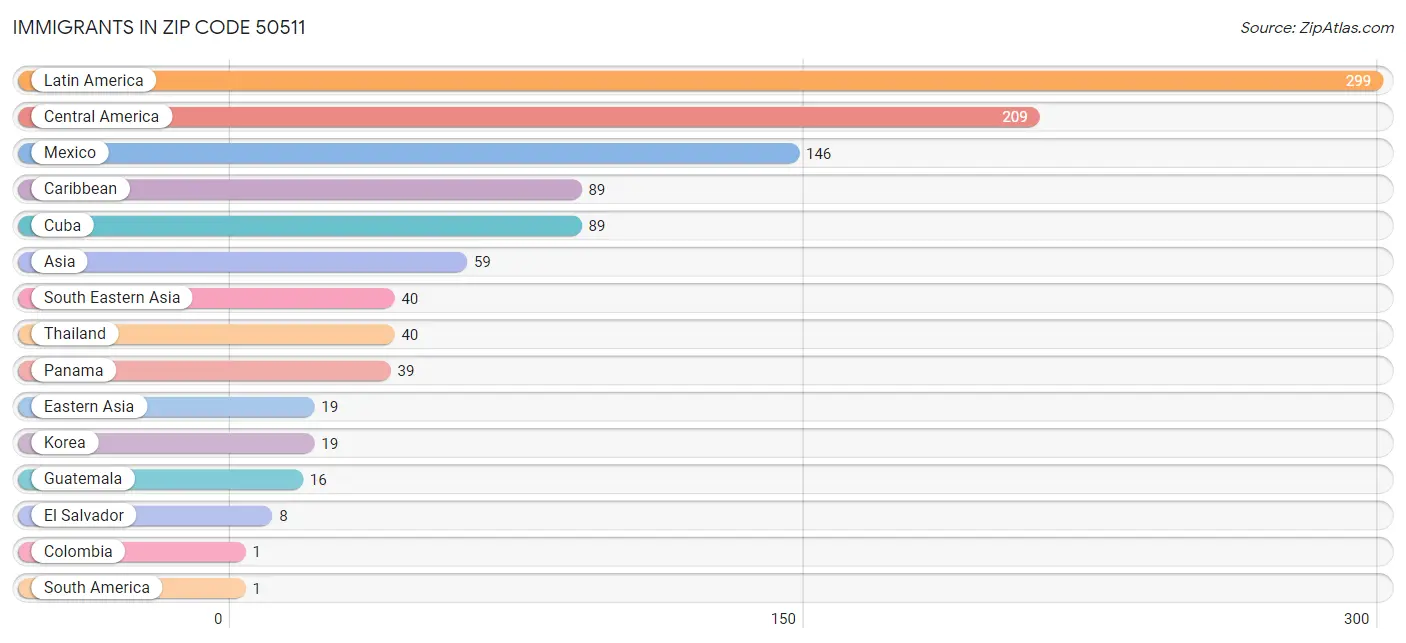 Immigrants in Zip Code 50511