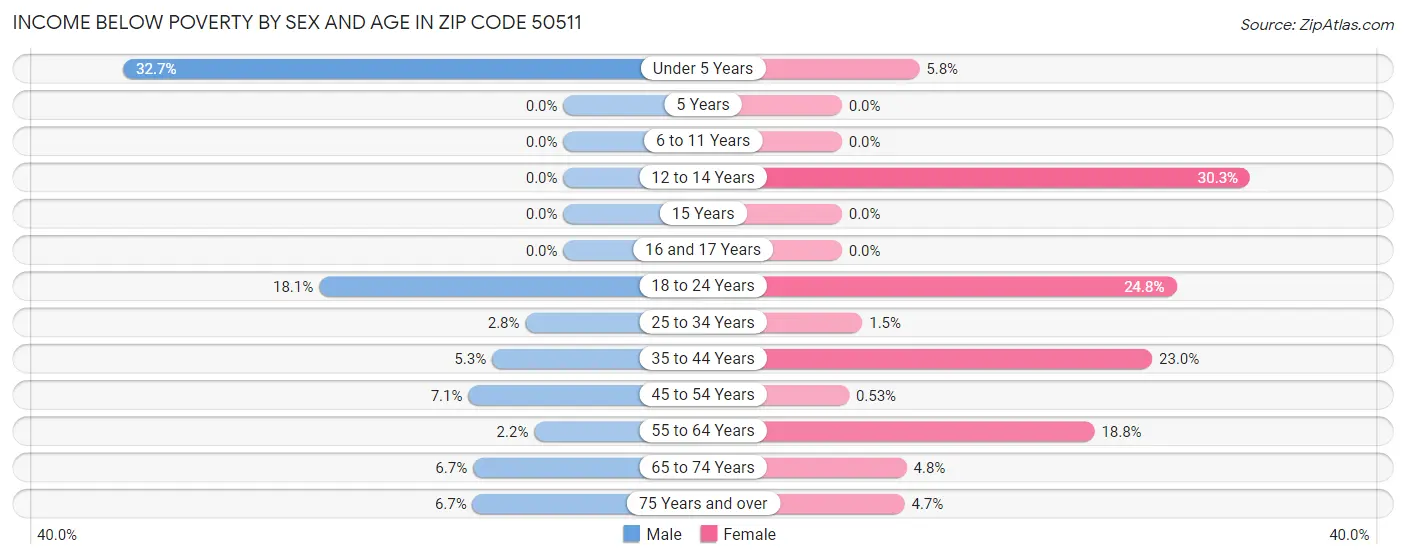 Income Below Poverty by Sex and Age in Zip Code 50511
