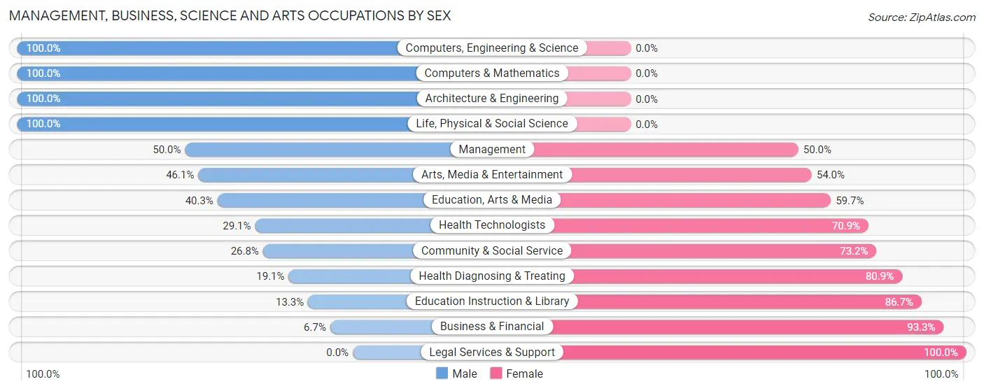 Management, Business, Science and Arts Occupations by Sex in Zip Code 50511