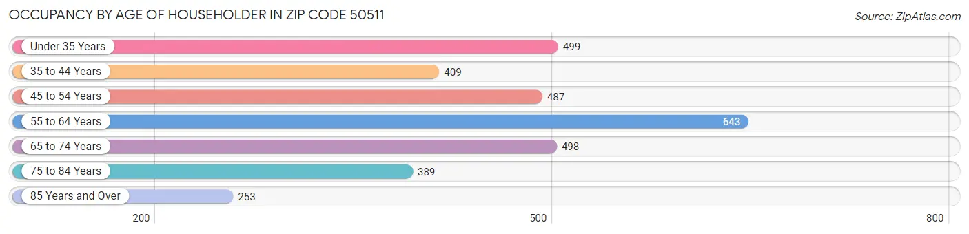 Occupancy by Age of Householder in Zip Code 50511