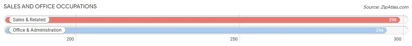 Sales and Office Occupations in Zip Code 50511