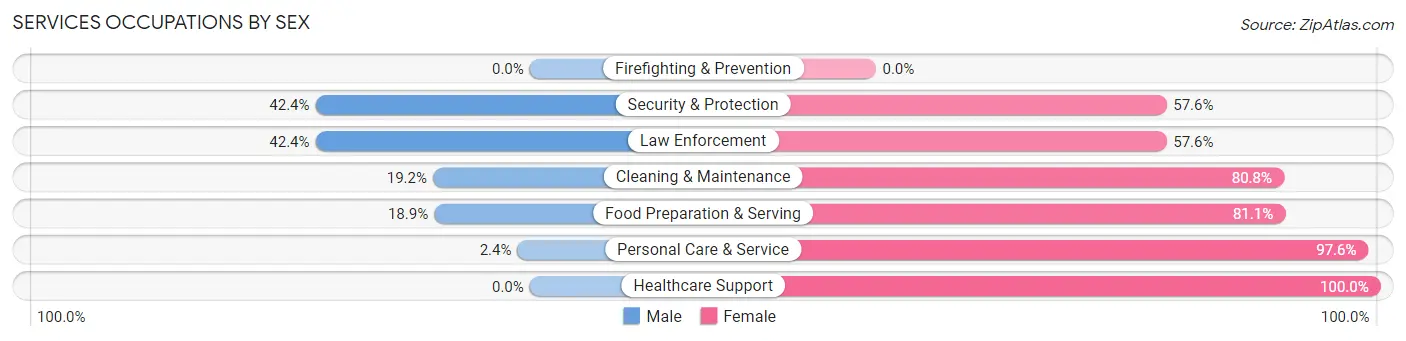 Services Occupations by Sex in Zip Code 50511